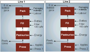 Figure 2. Apple juice production using two processes